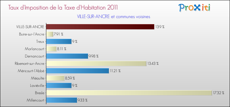 Taux d'imposition de la taxe d'habitation 2011 pour VILLE-SUR-ANCRE et les communes proches Comparaison des taux d'imposition de la taxe d'habitation 2011 pour VILLE-SUR-ANCRE et les communes voisines