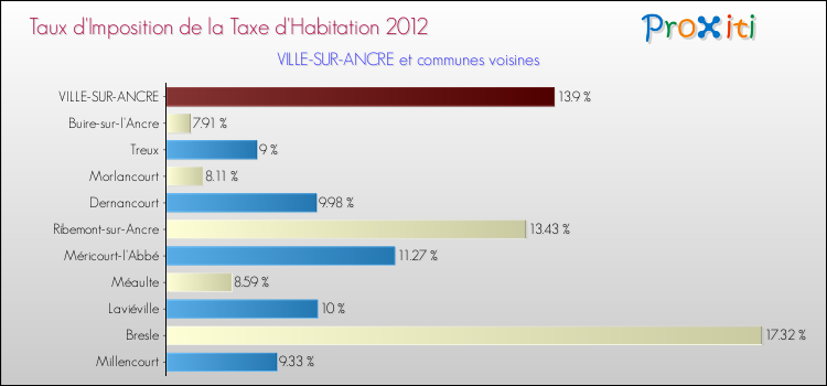Taux d'imposition de la taxe d'habitation 2012 pour VILLE-SUR-ANCRE et les communes proches Comparaison des taux d'imposition de la taxe d'habitation 2012 pour VILLE-SUR-ANCRE et les communes voisines