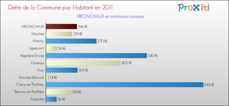 Dette par habitant de la commune en 2011 pour VIRONCHAUX et les communes proches Comparaison de la dette par habitant de la commune en 2011 pour VIRONCHAUX et les communes voisines