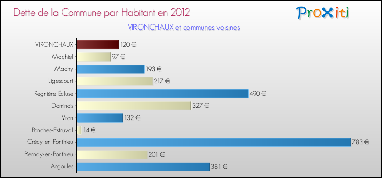 Dette par habitant de la commune en 2012 pour VIRONCHAUX et les communes proches Comparaison de la dette par habitant de la commune en 2012 pour VIRONCHAUX et les communes voisines