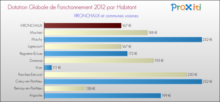 Montant des dotations globales de fonctionnement DGF par Habitant pour VIRONCHAUX et les communes proches Comparaison des des dotations globales de fonctionnement DGF par habitant pour VIRONCHAUX et les communes voisines