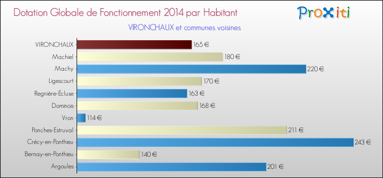 Montant des dotations globales de fonctionnement DGF par Habitant pour VIRONCHAUX et les communes proches en 2014. Comparaison des des dotations globales de fonctionnement DGF par habitant pour VIRONCHAUX et les communes voisines en 2014.