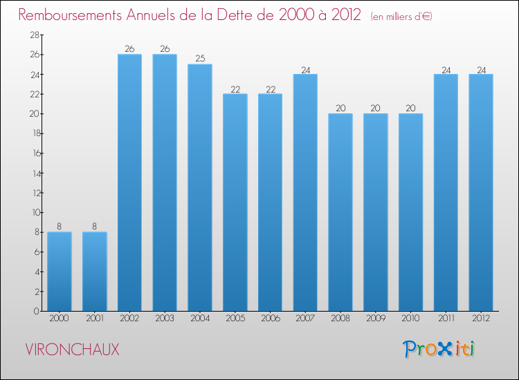 Evolution de l'annuité de la dette pour la commune de VIRONCHAUX de 2000 à 2012 Annuités de la dette pour VIRONCHAUX de 2000 à 2012