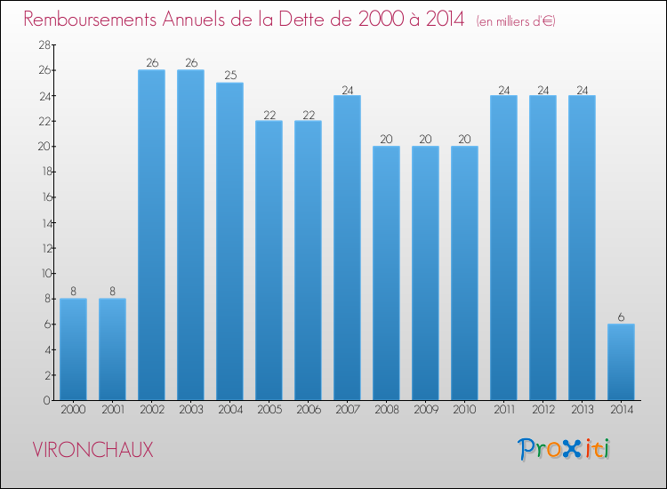 Evolution de l'annuité de la dette pour la commune de VIRONCHAUX de 2000 à 2014 Annuités de la dette pour VIRONCHAUX de 2000 à 2014