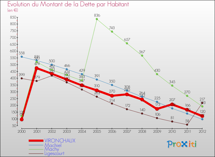 Evolution de la dette par habitant pour la commune de VIRONCHAUX et les communes proches de 2000 à 2012 Comparaison de la dette par habitant pour VIRONCHAUX et les communes voisines de 2000 à 2012