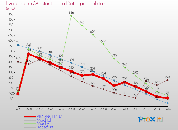 Evolution de la dette par habitant pour la commune de VIRONCHAUX et les communes proches de 2000 à 2014 Comparaison de la dette par habitant pour VIRONCHAUX et les communes voisines de 2000 à 2014