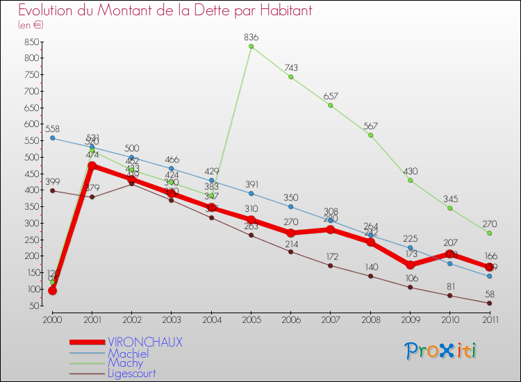 Evolution de la dette par habitant pour la commune de VIRONCHAUX et les communes proches Comparaison de la dette par habitant pour VIRONCHAUX et les communes voisines