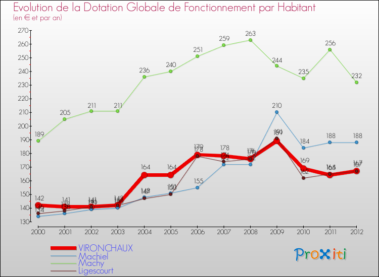 Evolution et montant de la dotation globale de fonctionnement par Habitant pour VIRONCHAUX et les communes proches Comparaison des dotations globales de fonctionnement par habitant pour VIRONCHAUX et les communes voisines