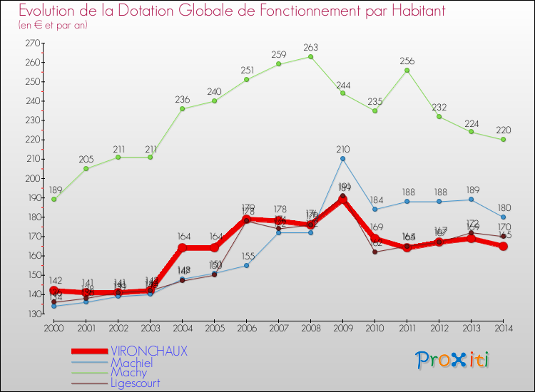 Evolution et montant de la dotation globale de fonctionnement par Habitant pour VIRONCHAUX et les communes proches de 2000 à 2014. Comparaison des dotations globales de fonctionnement par habitant pour VIRONCHAUX et les communes voisines de 2000 à 2014.