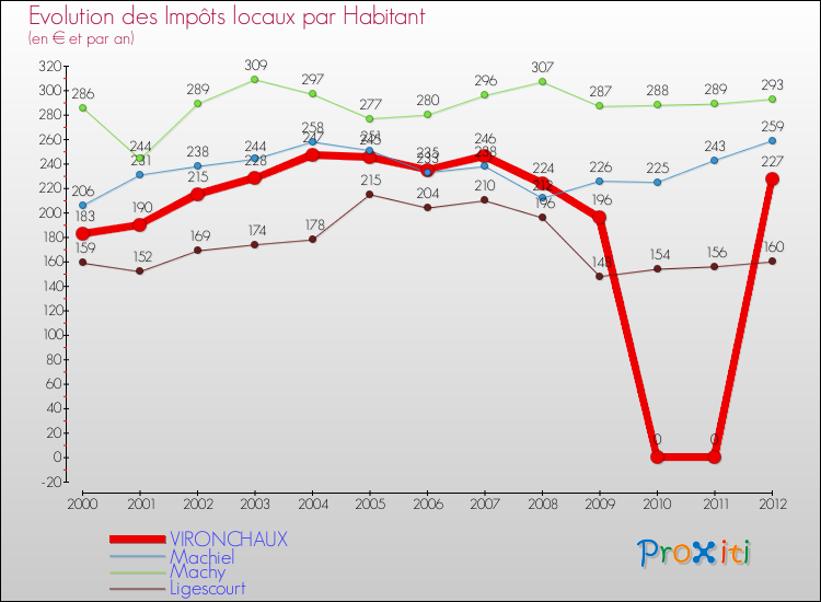 Evolution et montant des impôts locaux par Habitant pour VIRONCHAUX et les communes proches Comparaison des impôts locaux par habitant pour VIRONCHAUX et les communes voisines