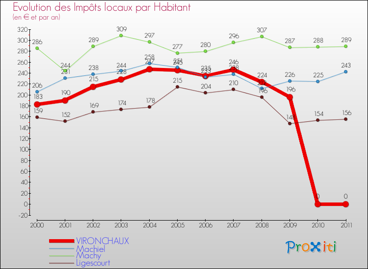 Evolution et montant des impôts locaux par Habitant pour VIRONCHAUX et les communes proches Comparaison des impôts locaux par habitant pour VIRONCHAUX et les communes voisines