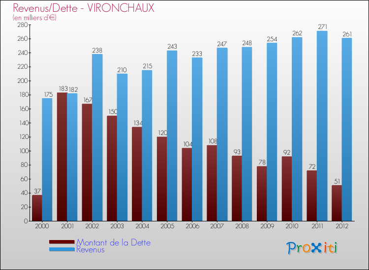 Evolution comparée de la dette et des revenus pour la commune de VIRONCHAUX de 2000 à 2012 Comparaison de la dette et des revenus pour VIRONCHAUX de 2000 à 2012