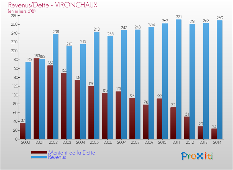Evolution comparée de la dette et des revenus pour la commune de VIRONCHAUX de 2000 à 2014 Comparaison de la dette et des revenus pour VIRONCHAUX de 2000 à 2014