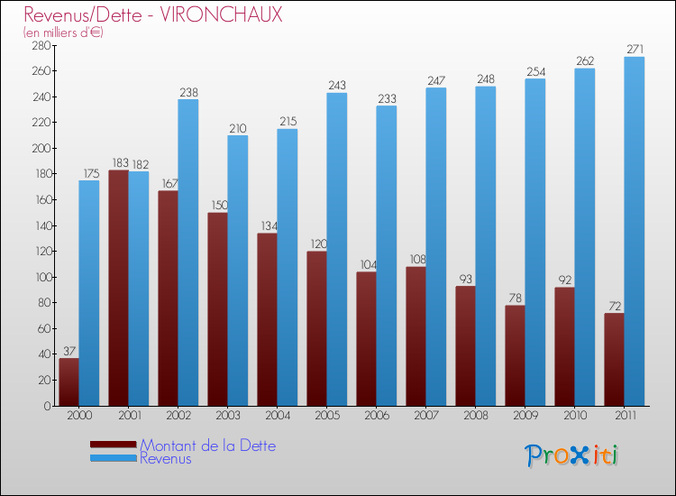 Evolution comparée de la dette et des revenus pour la commune de VIRONCHAUX de 2000 à 2011 Comparaison de la dette et des revenus pour VIRONCHAUX de 2000 à 2011