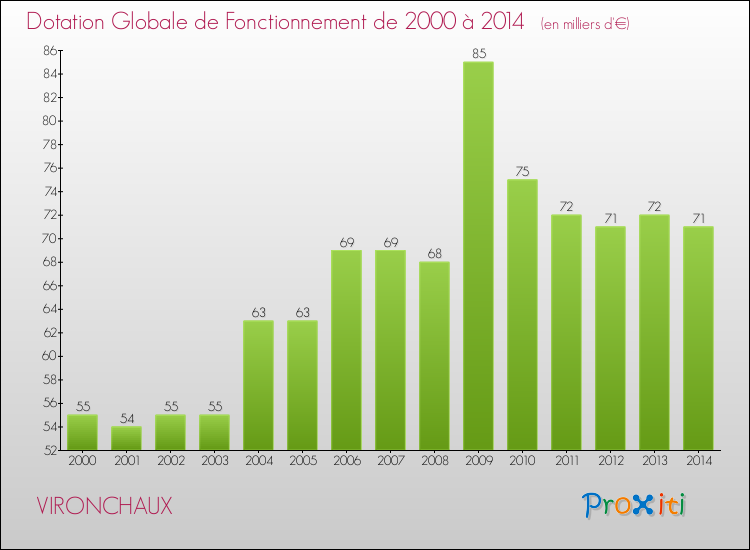 Evolution du montant de la Dotation Globale de Fonctionnement pour la commune de VIRONCHAUX de 2000 à 2014 Evolution du montant de la Dotation Globale de Fonctionnement pour VIRONCHAUX de 2000 à 2014