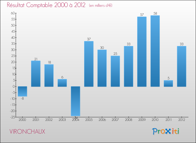 Evolution du résultat comptable pour la commune de VIRONCHAUX de 2000 à 2012 Evolution du résultat comptable pour VIRONCHAUX de 2000 à 2012