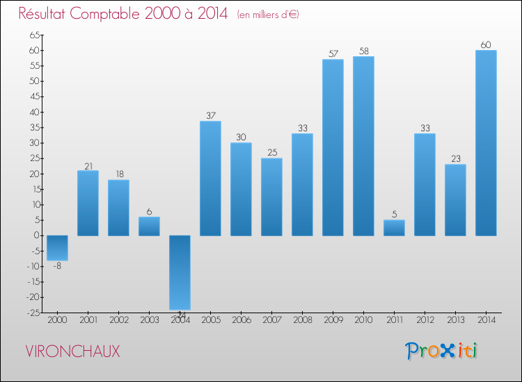 Evolution du résultat comptable pour la commune de VIRONCHAUX de 2000 à 2014 Evolution du résultat comptable pour VIRONCHAUX de 2000 à 2014