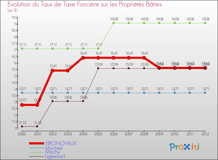Evolution du taux de la taxe foncière sur le bati pour VIRONCHAUX et les communes proches de 2000 à 2012 Comparaison des taux de taxe foncière sur le bati pour VIRONCHAUX et les communes voisines de 2000 à 2012