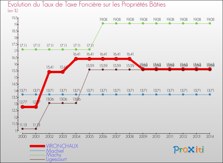 Evolution du taux de la taxe foncière sur le bati pour VIRONCHAUX et les communes proches de 2000 à 2014 Comparaison des taux de taxe foncière sur le bati pour VIRONCHAUX et les communes voisines de 2000 à 2014