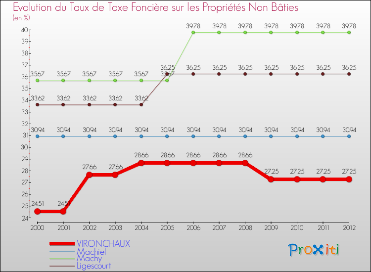 Evolution du taux de la taxe foncière sur les immeubles et terrains non batis pour VIRONCHAUX et les communes proches de 2000 à 2012 Comparaison des taux de la taxe foncière sur les immeubles et terrains non batis pour VIRONCHAUX et les communes voisines de 2000 à 2012
