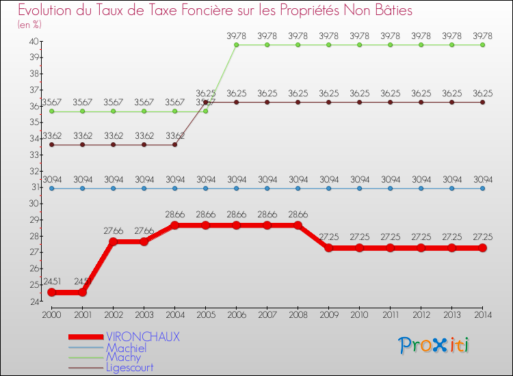 Evolution du taux de la taxe foncière sur les immeubles et terrains non batis pour VIRONCHAUX et les communes proches de 2000 à 2014 Comparaison des taux de la taxe foncière sur les immeubles et terrains non batis pour VIRONCHAUX et les communes voisines de 2000 à 2014