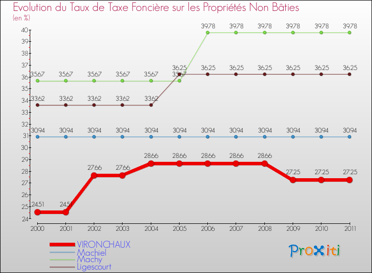 Evolution du taux de la taxe foncière sur les immeubles et terrains non batis pour VIRONCHAUX et les communes proches Comparaison des taux de la taxe foncière sur les immeubles et terrains non batis pour VIRONCHAUX et les communes voisines