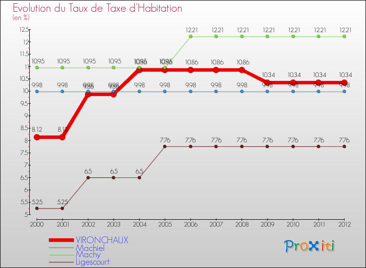 Evolution du taux de la taxe d'habitation pour VIRONCHAUX et les communes proches Comparaison des taux de la taxe d'habitation pour VIRONCHAUX et les communes voisines