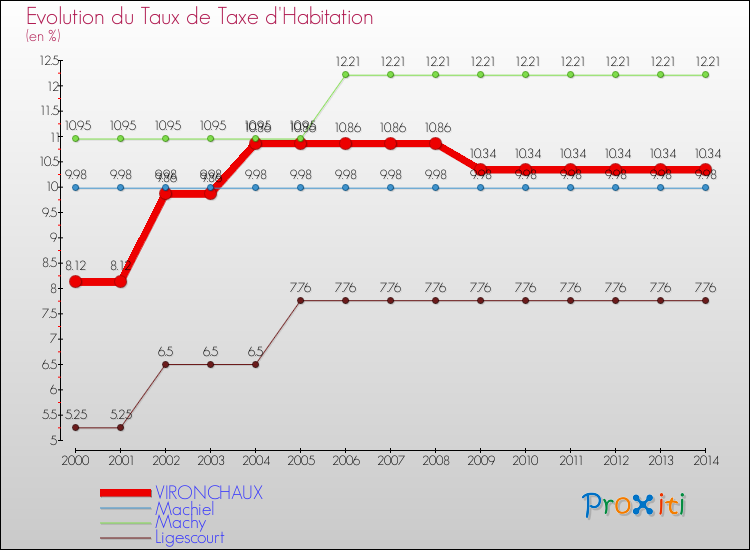 Evolution du taux de la taxe d'habitation pour VIRONCHAUX et les communes proches de 2000 à 2014 Comparaison des taux de la taxe d'habitation pour VIRONCHAUX et les communes voisines de 2000 à 2014