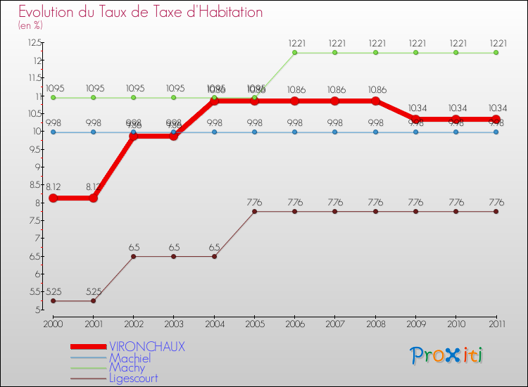 Evolution du taux de la taxe d'habitation pour VIRONCHAUX et les communes proches Comparaison des taux de la taxe d'habitation pour VIRONCHAUX et les communes voisines