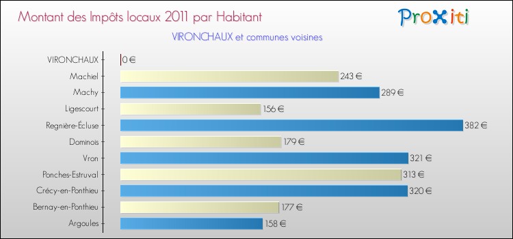 Montant des impôts locaux par Habitant pour VIRONCHAUX et les communes proches Comparaison des impôts locaux par habitant pour VIRONCHAUX et les communes voisines