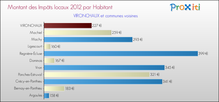 Montant des impôts locaux par Habitant pour VIRONCHAUX et les communes proches Comparaison des impôts locaux par habitant pour VIRONCHAUX et les communes voisines