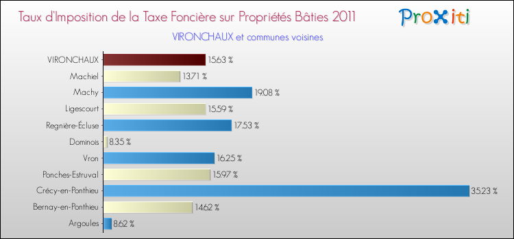 Taux d'imposition de la taxe foncière sur le bati 2011 pour VIRONCHAUX et les communes proches Comparaison des taux d'imposition de la taxe foncière sur le bati 2011 pour VIRONCHAUX et les communes voisines