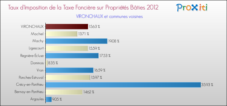 Taux d'imposition de la taxe foncière sur le bati 2012 pour VIRONCHAUX et les communes proches Comparaison des taux d'imposition de la taxe foncière sur le bati 2012 pour VIRONCHAUX et les communes voisines