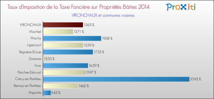 Taux d'imposition de la taxe foncière sur le bati 2014 pour VIRONCHAUX et les communes proches Comparaison des taux d'imposition de la taxe foncière sur le bati 2014 pour VIRONCHAUX et les communes voisines