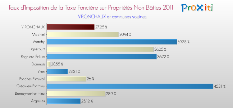 Taux d'imposition de la taxe foncière sur les immeubles et terrains non batis 2011 pour VIRONCHAUX et les communes proches Comparaison des taux d'imposition de la taxe foncière sur les immeubles et terrains non batis 2011 pour VIRONCHAUX et les communes voisines