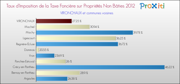 Taux d'imposition de la taxe foncière sur les immeubles et terrains non batis 2012 pour VIRONCHAUX et les communes proches Comparaison des taux d'imposition de la taxe foncière sur les immeubles et terrains non batis 2012 pour VIRONCHAUX et les communes voisines