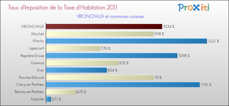 Taux d'imposition de la taxe d'habitation 2011 pour VIRONCHAUX et les communes proches Comparaison des taux d'imposition de la taxe d'habitation 2011 pour VIRONCHAUX et les communes voisines