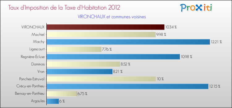 Taux d'imposition de la taxe d'habitation 2012 pour VIRONCHAUX et les communes proches Comparaison des taux d'imposition de la taxe d'habitation 2012 pour VIRONCHAUX et les communes voisines