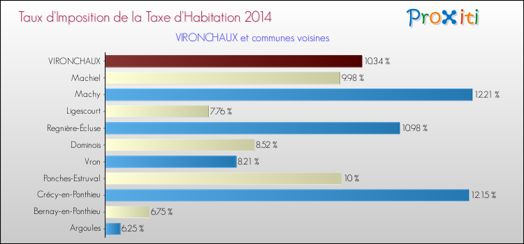 Taux d'imposition de la taxe d'habitation 2014 pour VIRONCHAUX et les communes proches Comparaison des taux d'imposition de la taxe d'habitation 2014 pour VIRONCHAUX et les communes voisines