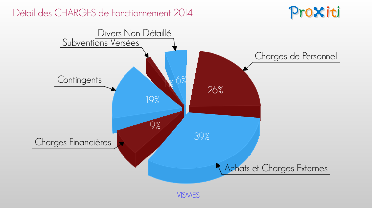 Décomposition des Charges de Fonctionnement 2014 de la commune de VISMES Charges de Fonctionnement 2014 pour la commune de VISMES
