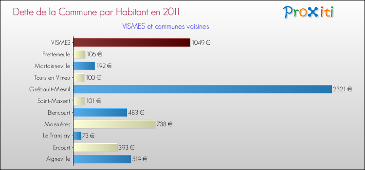 Dette par habitant de la commune en 2011 pour VISMES et les communes proches Comparaison de la dette par habitant de la commune en 2011 pour VISMES et les communes voisines
