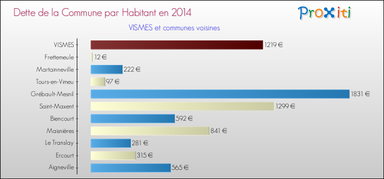 Dette par habitant de la commune en 2014 pour VISMES et les communes proches Comparaison de la dette par habitant de la commune en 2014 pour VISMES et les communes voisines