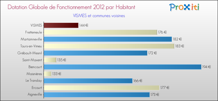 Montant des dotations globales de fonctionnement DGF par Habitant pour VISMES et les communes proches Comparaison des des dotations globales de fonctionnement DGF par habitant pour VISMES et les communes voisines