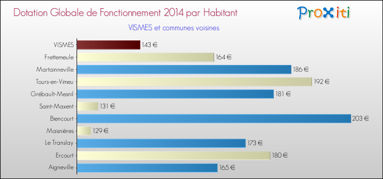 Montant des dotations globales de fonctionnement DGF par Habitant pour VISMES et les communes proches en 2014. Comparaison des des dotations globales de fonctionnement DGF par habitant pour VISMES et les communes voisines en 2014.