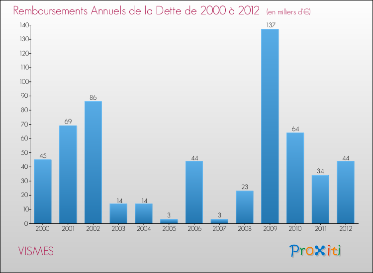 Evolution de l'annuité de la dette pour la commune de VISMES de 2000 à 2012 Annuités de la dette pour VISMES de 2000 à 2012