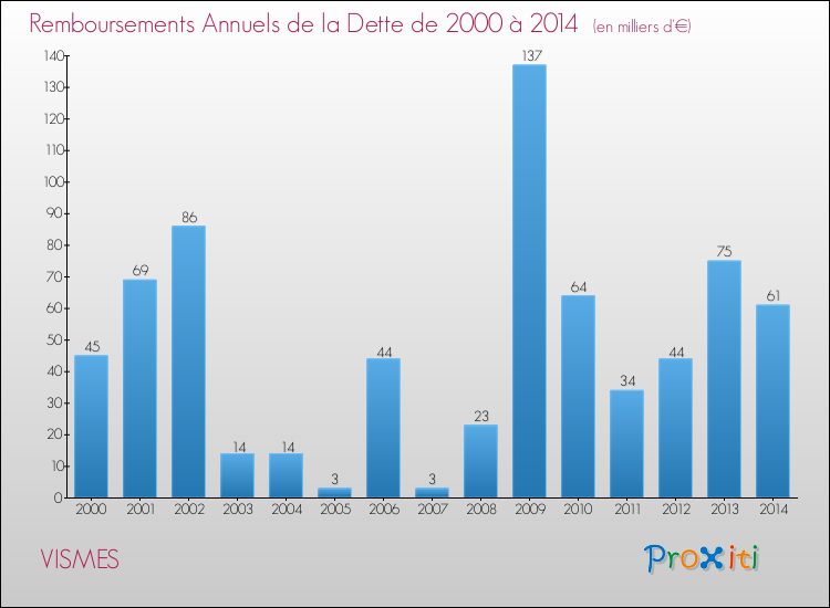 Evolution de l'annuité de la dette pour la commune de VISMES de 2000 à 2014 Annuités de la dette pour VISMES de 2000 à 2014