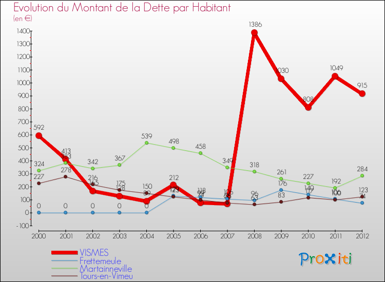 Evolution de la dette par habitant pour la commune de VISMES et les communes proches de 2000 à 2012 Comparaison de la dette par habitant pour VISMES et les communes voisines de 2000 à 2012