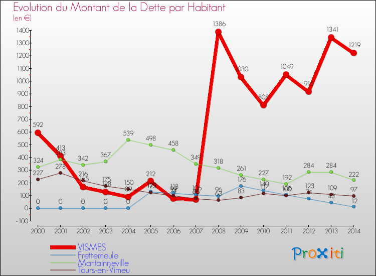Evolution de la dette par habitant pour la commune de VISMES et les communes proches de 2000 à 2014 Comparaison de la dette par habitant pour VISMES et les communes voisines de 2000 à 2014