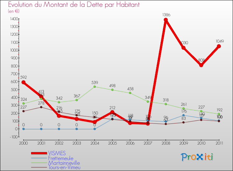 Evolution de la dette par habitant pour la commune de VISMES et les communes proches Comparaison de la dette par habitant pour VISMES et les communes voisines