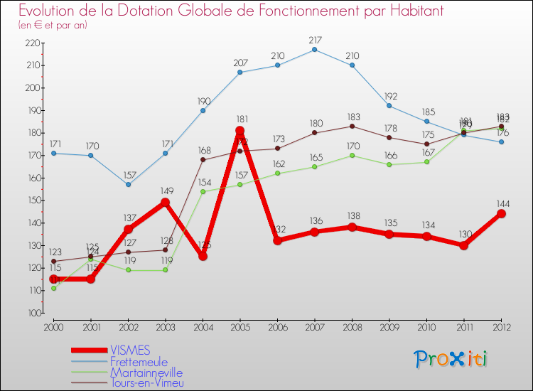 Evolution et montant de la dotation globale de fonctionnement par Habitant pour VISMES et les communes proches Comparaison des dotations globales de fonctionnement par habitant pour VISMES et les communes voisines